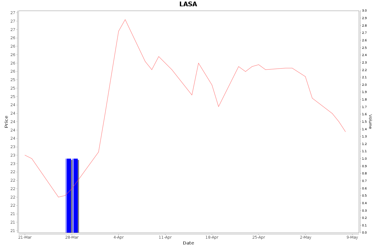 LASA Daily Price Chart NSE Today